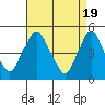 Greenwich Pier tide chart for Friday, April 19, 2024