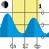 Greenwich Pier tide chart for Monday, April 1, 2024