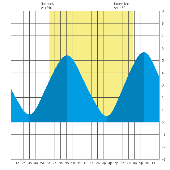 Greenwich Pier tide chart for Saturday, April 20, 2024