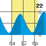 Greenwich Pier tide chart for Monday, April 22, 2024