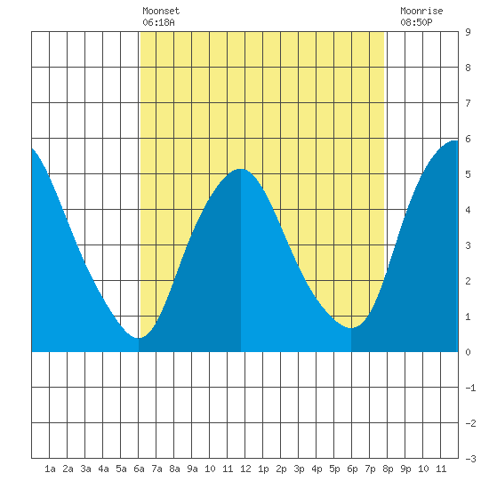 Greenwich Pier tide chart for Wednesday, April 24, 2024