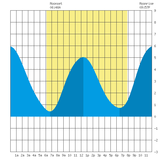 Greenwich Pier tide chart for Thursday, April 25, 2024