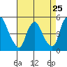 Greenwich Pier tide chart for Thursday, April 25, 2024