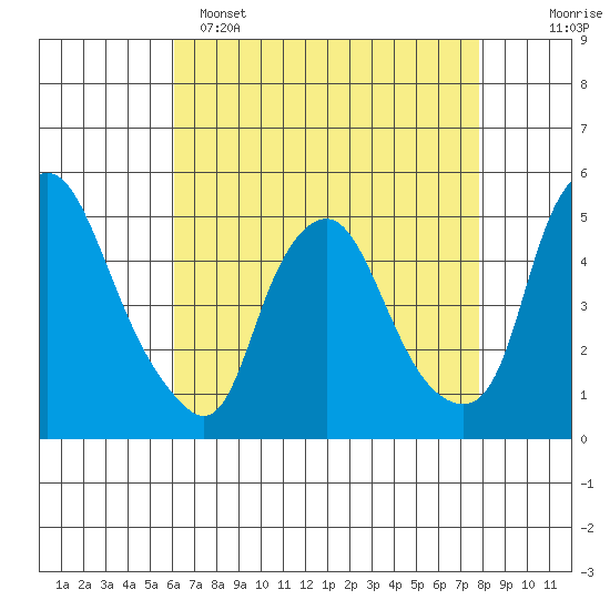Greenwich Pier tide chart for Friday, April 26, 2024