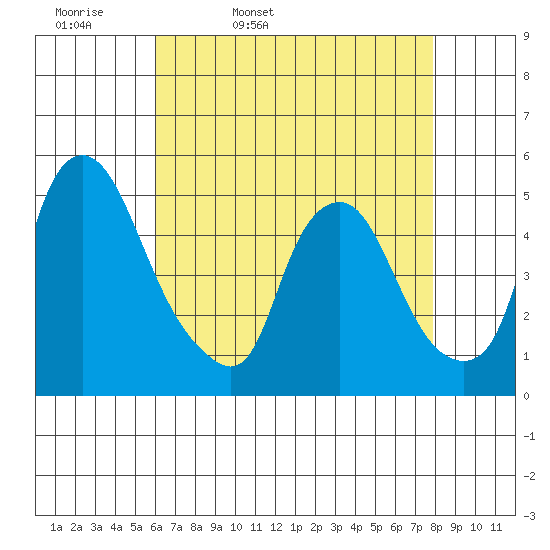 Greenwich Pier tide chart for Monday, April 29, 2024