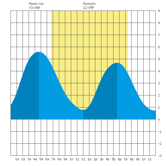 Greenwich Pier tide chart for Tuesday, April 2, 2024