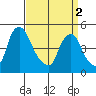 Greenwich Pier tide chart for Tuesday, April 2, 2024