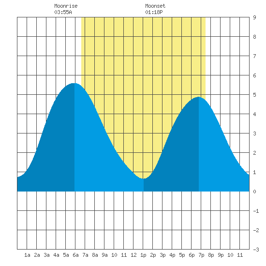 Greenwich Pier tide chart for Wednesday, April 3, 2024