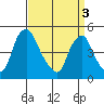 Greenwich Pier tide chart for Wednesday, April 3, 2024
