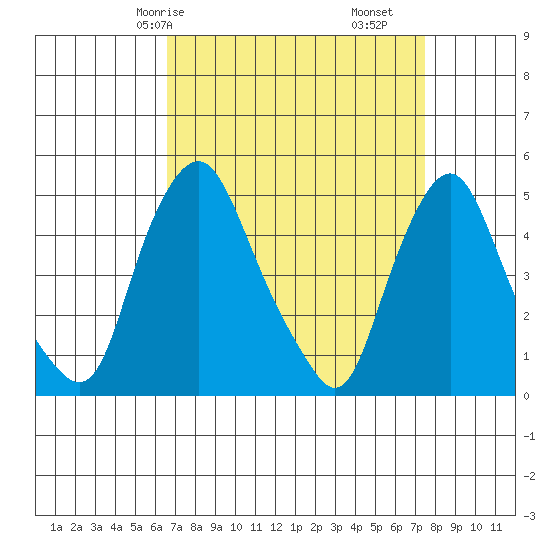 Greenwich Pier tide chart for Friday, April 5, 2024