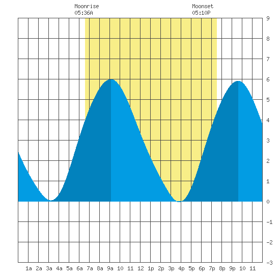 Greenwich Pier tide chart for Saturday, April 6, 2024