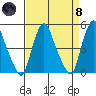 Greenwich Pier tide chart for Monday, April 8, 2024