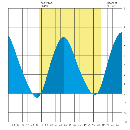 Greenwich Pier tide chart for Tuesday, April 9, 2024