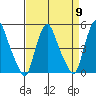 Greenwich Pier tide chart for Tuesday, April 9, 2024