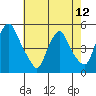 Greenwich Pier tide chart for Sunday, May 12, 2024