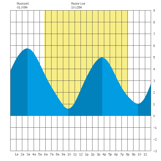 Greenwich Pier tide chart for Monday, May 13, 2024