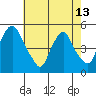 Greenwich Pier tide chart for Monday, May 13, 2024