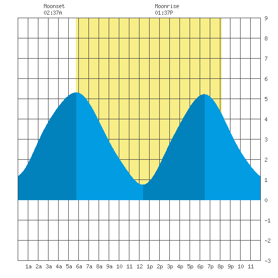 Greenwich Pier tide chart for Thursday, May 16, 2024