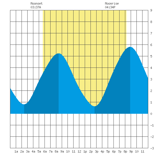 Greenwich Pier tide chart for Sunday, May 19, 2024