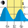 Greenwich Pier tide chart for Wednesday, May 1, 2024