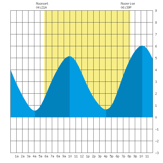 Greenwich Pier tide chart for Tuesday, May 21, 2024