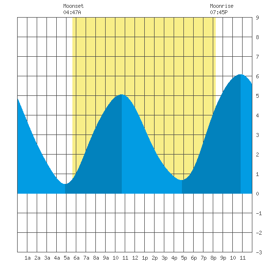 Greenwich Pier tide chart for Wednesday, May 22, 2024