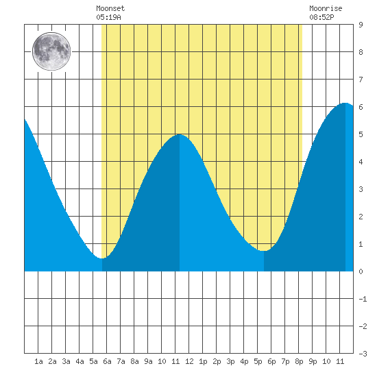 Greenwich Pier tide chart for Thursday, May 23, 2024