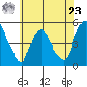 Greenwich Pier tide chart for Thursday, May 23, 2024