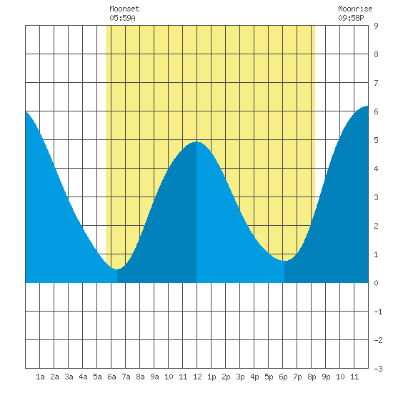 Greenwich Pier tide chart for Friday, May 24, 2024