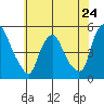 Greenwich Pier tide chart for Friday, May 24, 2024