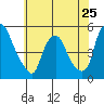 Greenwich Pier tide chart for Saturday, May 25, 2024