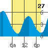 Greenwich Pier tide chart for Monday, May 27, 2024