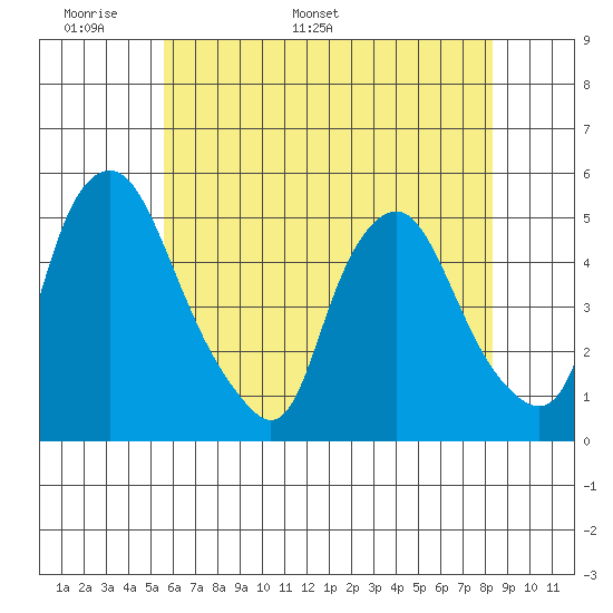 Greenwich Pier tide chart for Wednesday, May 29, 2024