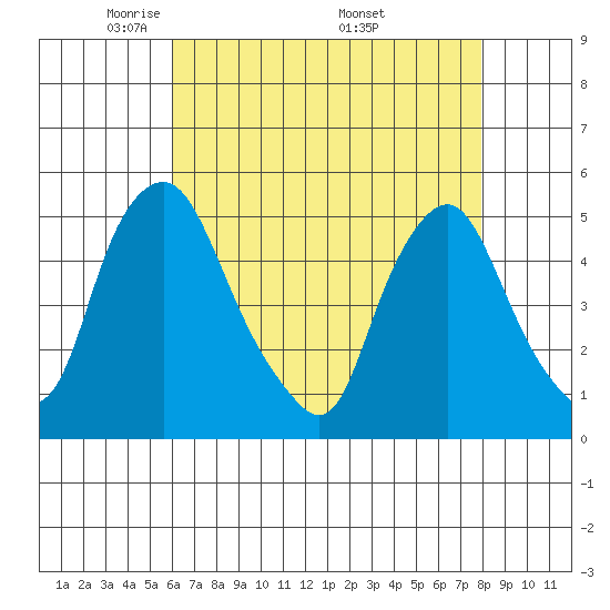 Greenwich Pier tide chart for Thursday, May 2, 2024