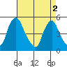 Greenwich Pier tide chart for Thursday, May 2, 2024