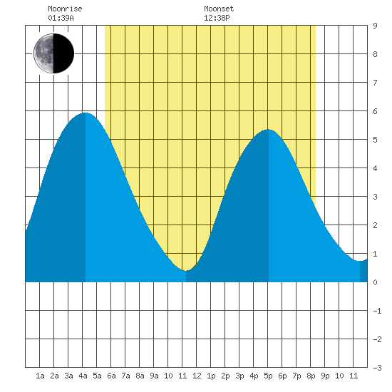 Greenwich Pier tide chart for Thursday, May 30, 2024