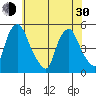 Greenwich Pier tide chart for Thursday, May 30, 2024