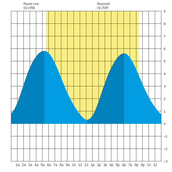 Greenwich Pier tide chart for Friday, May 31, 2024