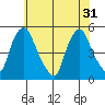 Greenwich Pier tide chart for Friday, May 31, 2024