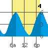 Greenwich Pier tide chart for Saturday, May 4, 2024