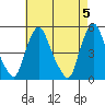 Greenwich Pier tide chart for Sunday, May 5, 2024