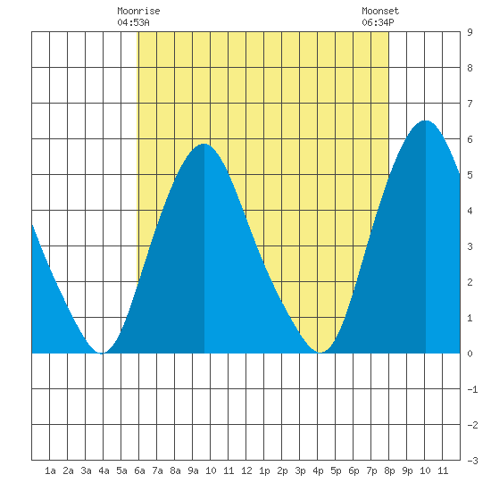 Greenwich Pier tide chart for Monday, May 6, 2024