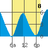 Greenwich Pier tide chart for Wednesday, May 8, 2024