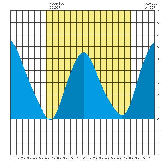 Greenwich Pier tide chart for Thursday, May 9, 2024