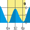Greenwich Pier tide chart for Thursday, May 9, 2024