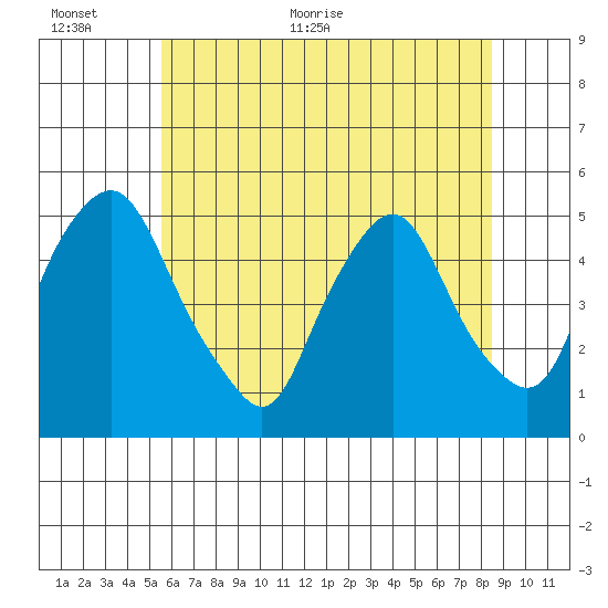 Greenwich Pier tide chart for Wednesday, June 12, 2024