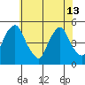 Greenwich Pier tide chart for Thursday, June 13, 2024