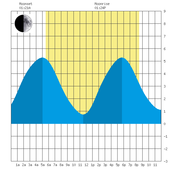 Greenwich Pier tide chart for Friday, June 14, 2024