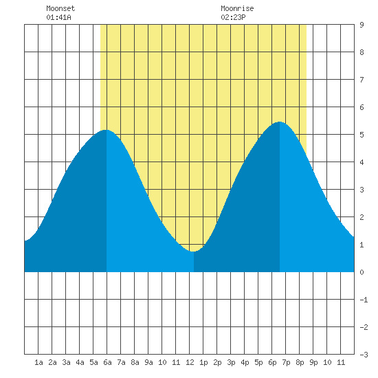 Greenwich Pier tide chart for Saturday, June 15, 2024