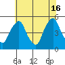 Greenwich Pier tide chart for Sunday, June 16, 2024
